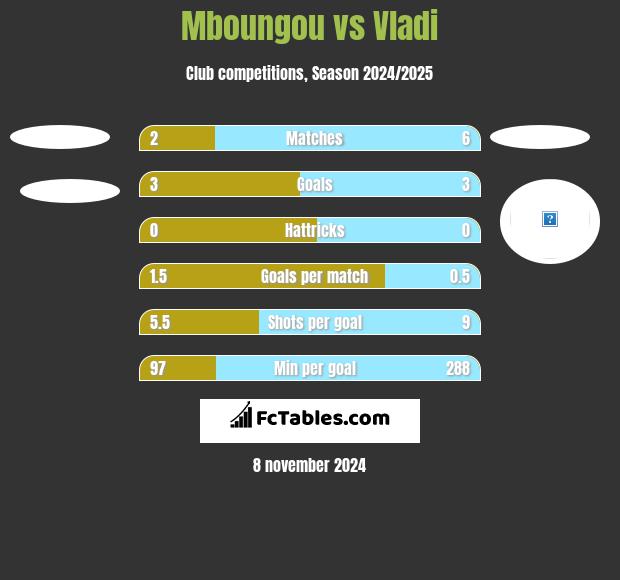 Mboungou vs Vladi h2h player stats