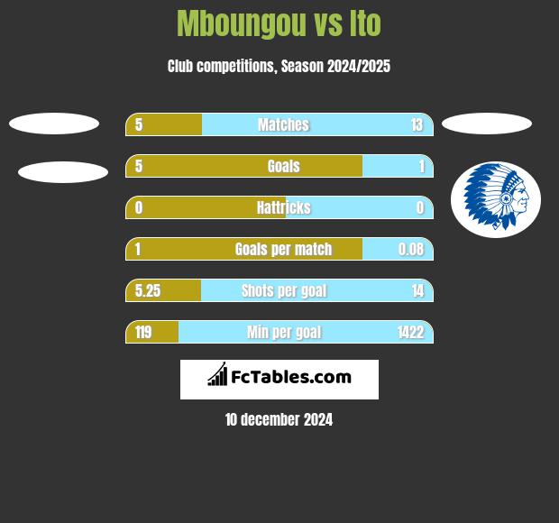 Mboungou vs Ito h2h player stats