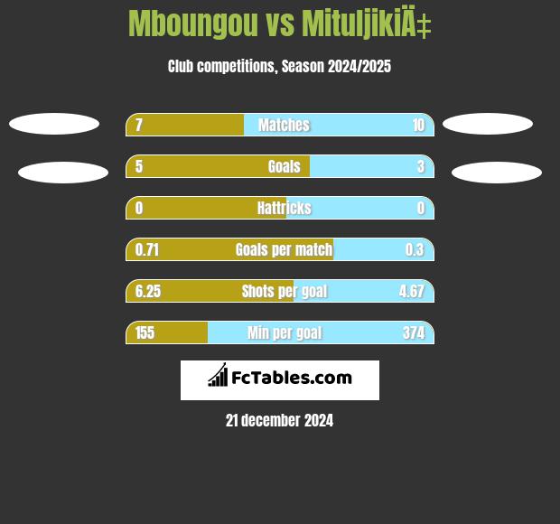 Mboungou vs MituljikiÄ‡ h2h player stats