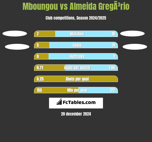 Mboungou vs Almeida GregÃ³rio h2h player stats