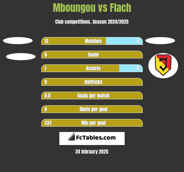 Mboungou vs Flach h2h player stats