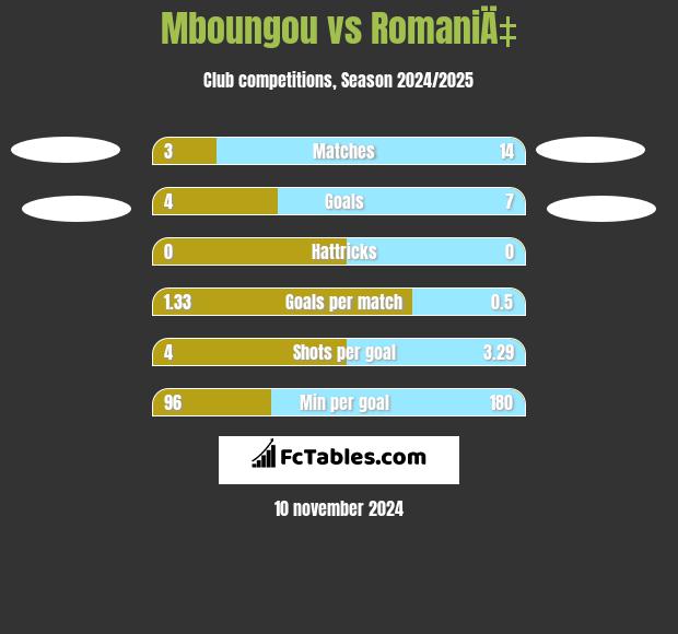 Mboungou vs RomaniÄ‡ h2h player stats