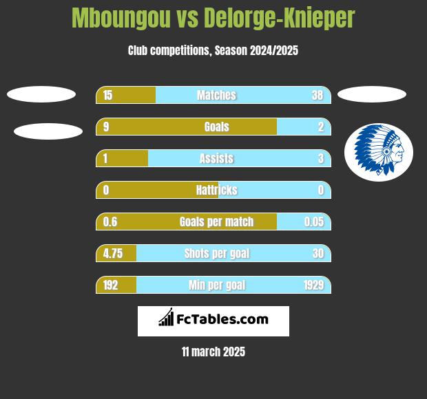 Mboungou vs Delorge-Knieper h2h player stats