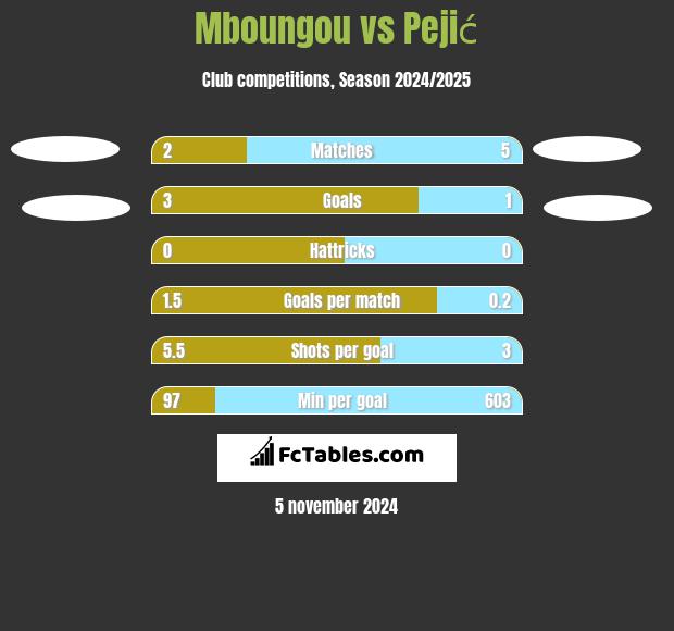 Mboungou vs Pejić h2h player stats