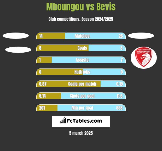 Mboungou vs Bevis h2h player stats