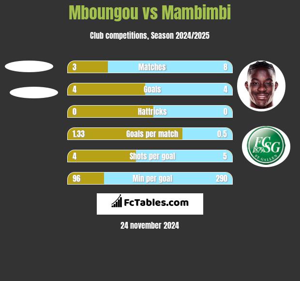 Mboungou vs Mambimbi h2h player stats