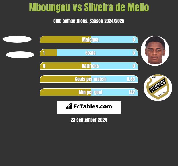 Mboungou vs Silveira de Mello h2h player stats