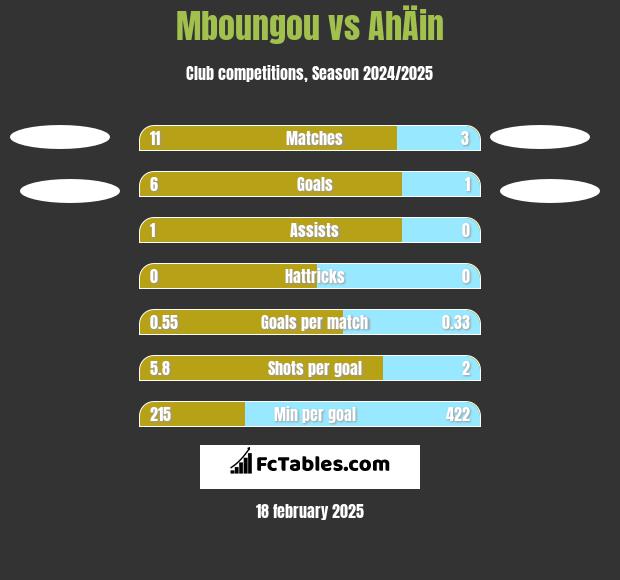 Mboungou vs AhÄin h2h player stats