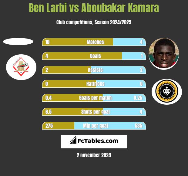 Ben Larbi vs Aboubakar Kamara h2h player stats