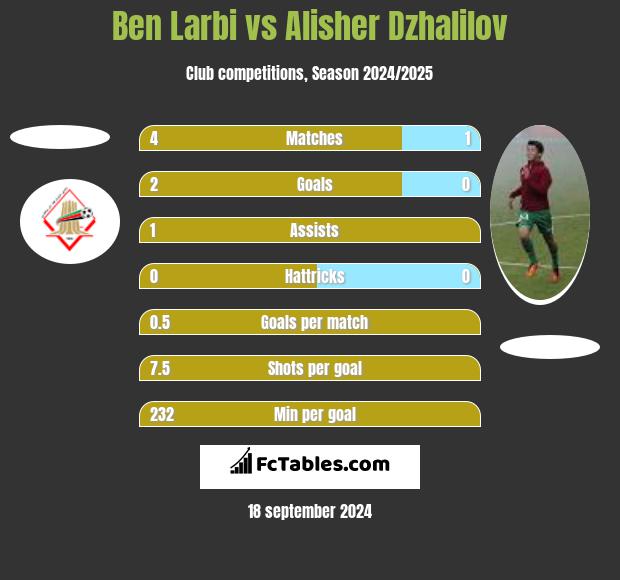 Ben Larbi vs Alisher Dzhalilov h2h player stats