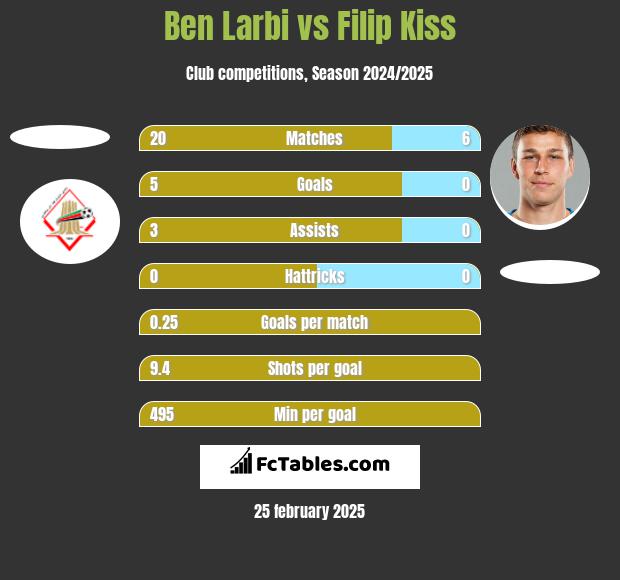 Ben Larbi vs Filip Kiss h2h player stats