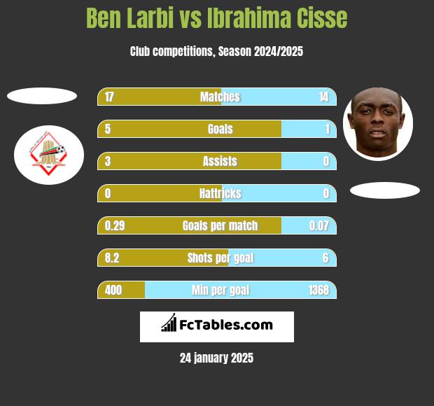 Ben Larbi vs Ibrahima Cisse h2h player stats