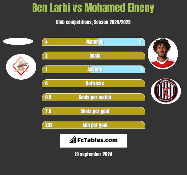 Ben Larbi vs Mohamed Elneny h2h player stats