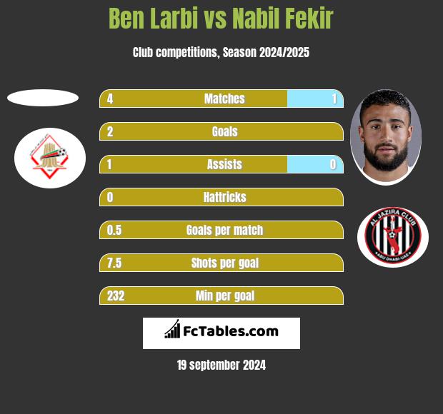 Ben Larbi vs Nabil Fekir h2h player stats