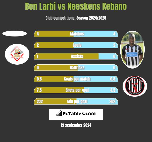 Ben Larbi vs Neeskens Kebano h2h player stats