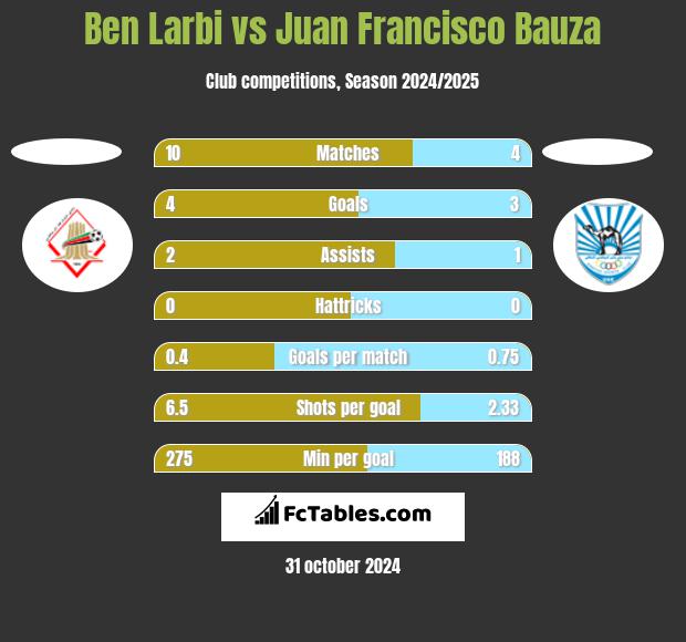 Ben Larbi vs Juan Francisco Bauza h2h player stats