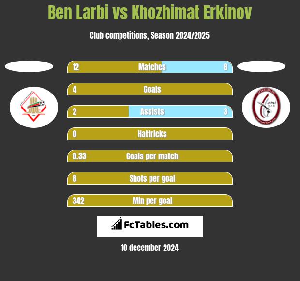 Ben Larbi vs Khozhimat Erkinov h2h player stats