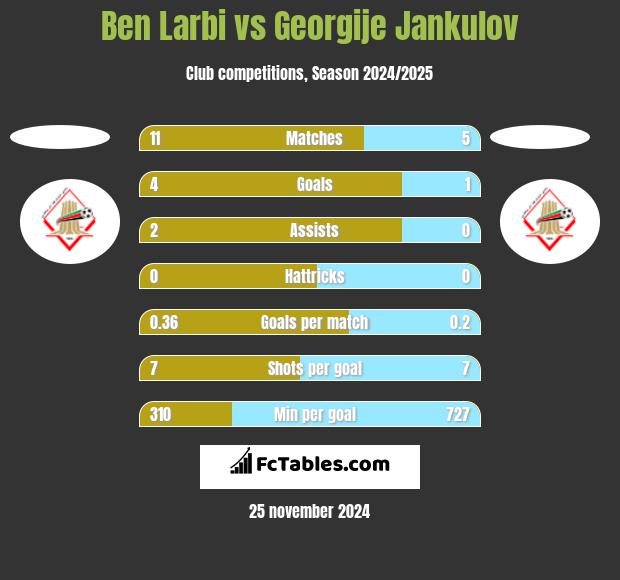 Ben Larbi vs Georgije Jankulov h2h player stats