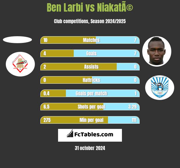 Ben Larbi vs NiakatÃ© h2h player stats