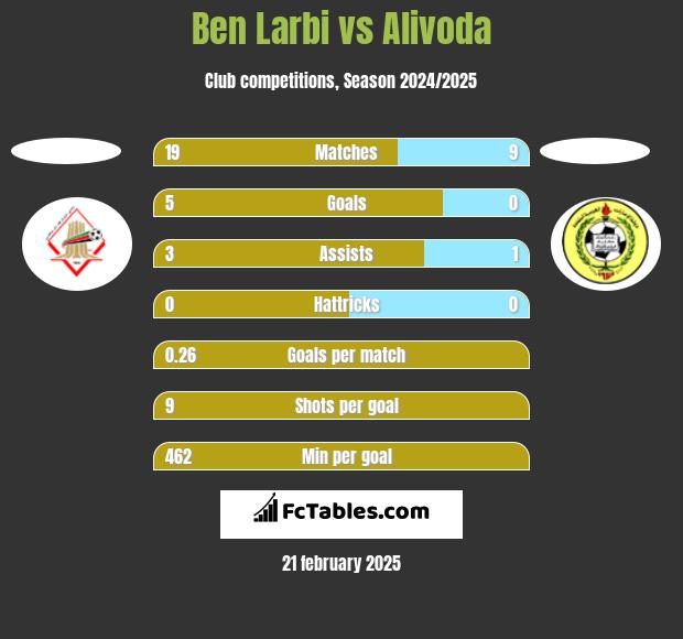 Ben Larbi vs Alivoda h2h player stats