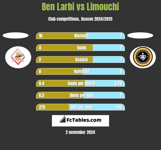 Ben Larbi vs Limouchi h2h player stats