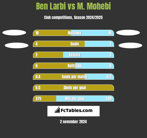 Ben Larbi vs M. Mohebi h2h player stats