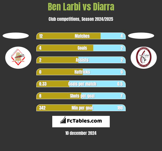 Ben Larbi vs Diarra h2h player stats