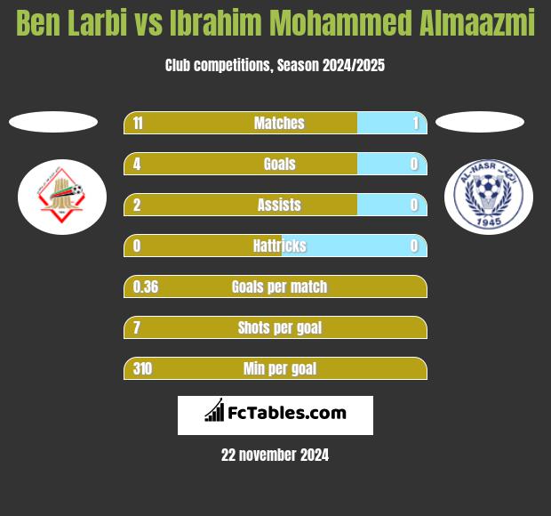 Ben Larbi vs Ibrahim Mohammed Almaazmi h2h player stats