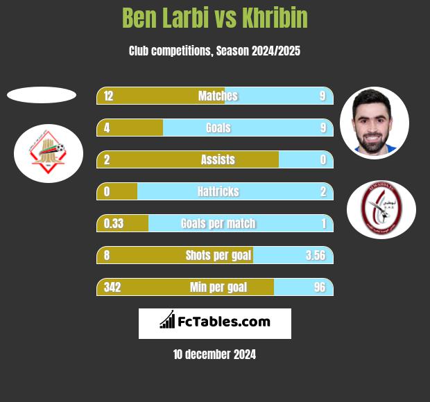 Ben Larbi vs Khribin h2h player stats