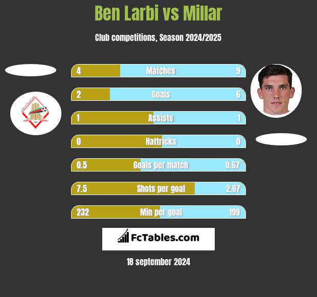 Ben Larbi vs Millar h2h player stats