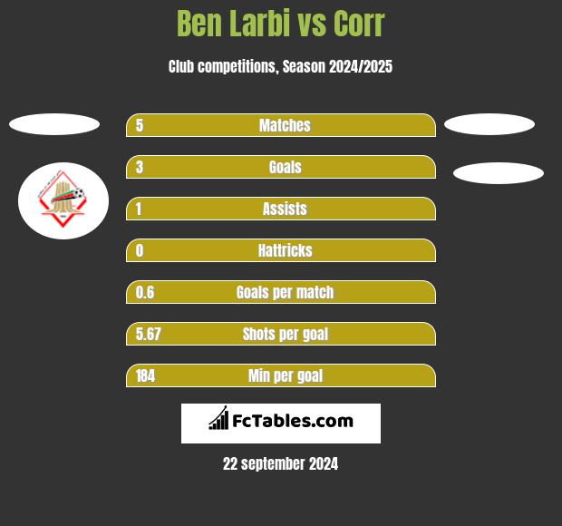 Ben Larbi vs Corr h2h player stats