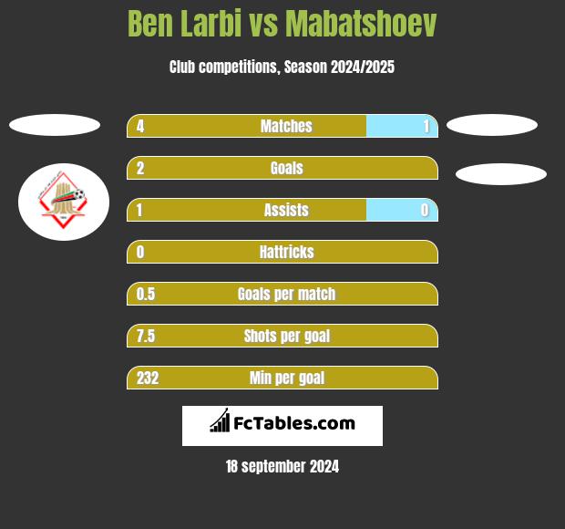 Ben Larbi vs Mabatshoev h2h player stats