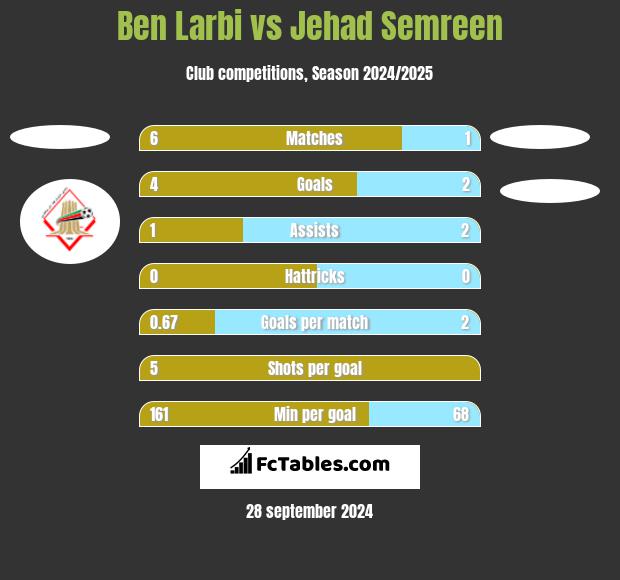 Ben Larbi vs Jehad Semreen h2h player stats