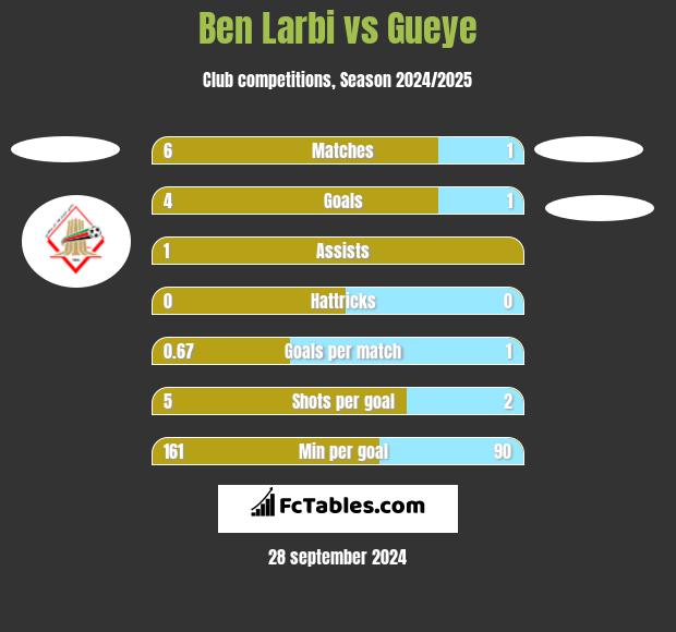 Ben Larbi vs Gueye h2h player stats