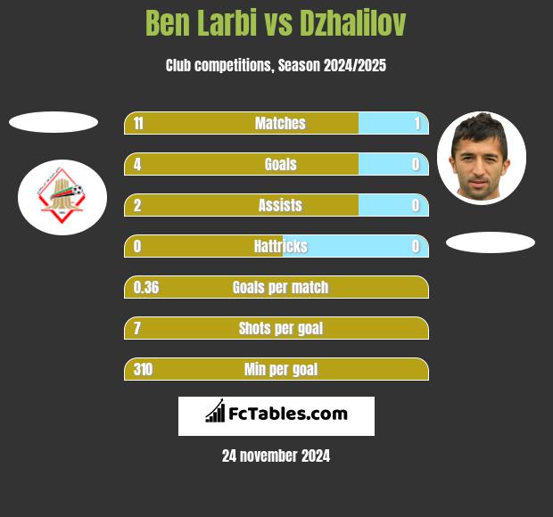 Ben Larbi vs Dzhalilov h2h player stats