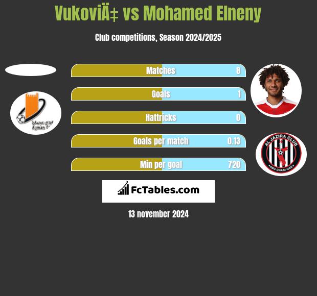 VukoviÄ‡ vs Mohamed Elneny h2h player stats