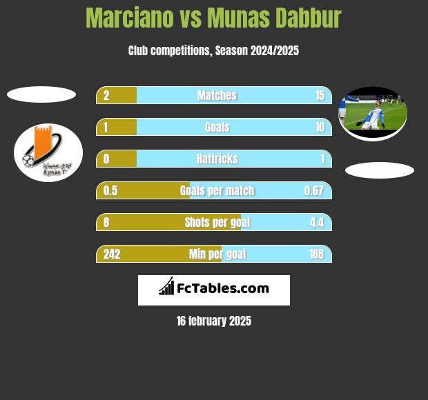 Marciano vs Munas Dabbur h2h player stats