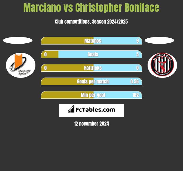 Marciano vs Christopher Boniface h2h player stats