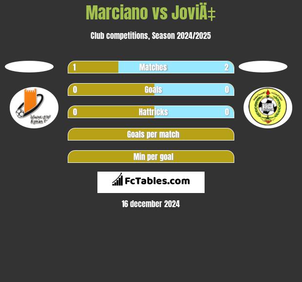 Marciano vs JoviÄ‡ h2h player stats