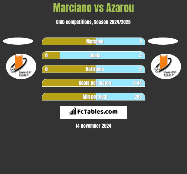 Marciano vs Azarou h2h player stats