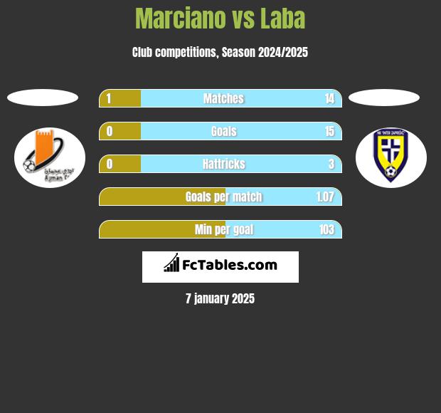 Marciano vs Laba h2h player stats