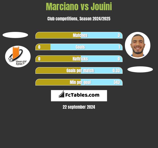 Marciano vs Jouini h2h player stats