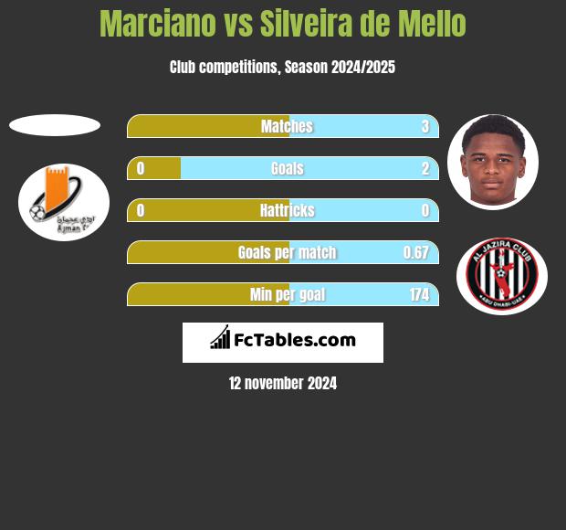 Marciano vs Silveira de Mello h2h player stats