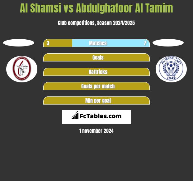 Al Shamsi vs Abdulghafoor Al Tamim h2h player stats