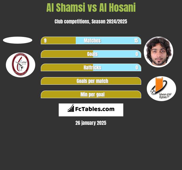 Al Shamsi vs Al Hosani h2h player stats