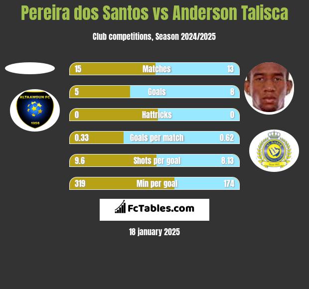 Pereira dos Santos vs Anderson Talisca h2h player stats