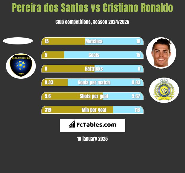 Pereira dos Santos vs Cristiano Ronaldo h2h player stats