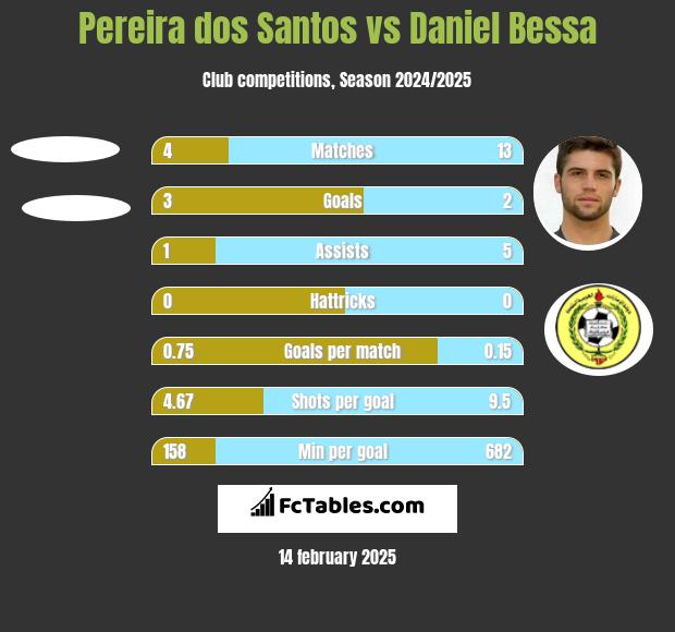 Pereira dos Santos vs Daniel Bessa h2h player stats