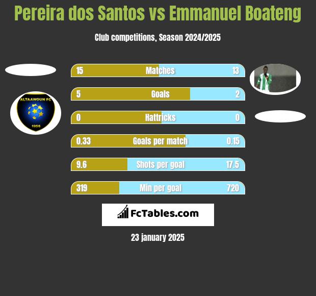 Pereira dos Santos vs Emmanuel Boateng h2h player stats