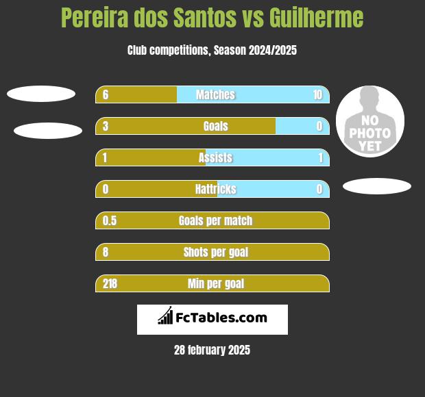 Pereira dos Santos vs Guilherme h2h player stats